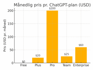 Graf om prisstrukturen i ChatGPT