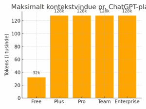 Søjlediagram over maksimalt kontekstvindue i tokens for de fem ChatGPT-planer.