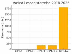 Søjlediagram, der illustrerer væksten i GPT-modellernes størrelse 2018-2025